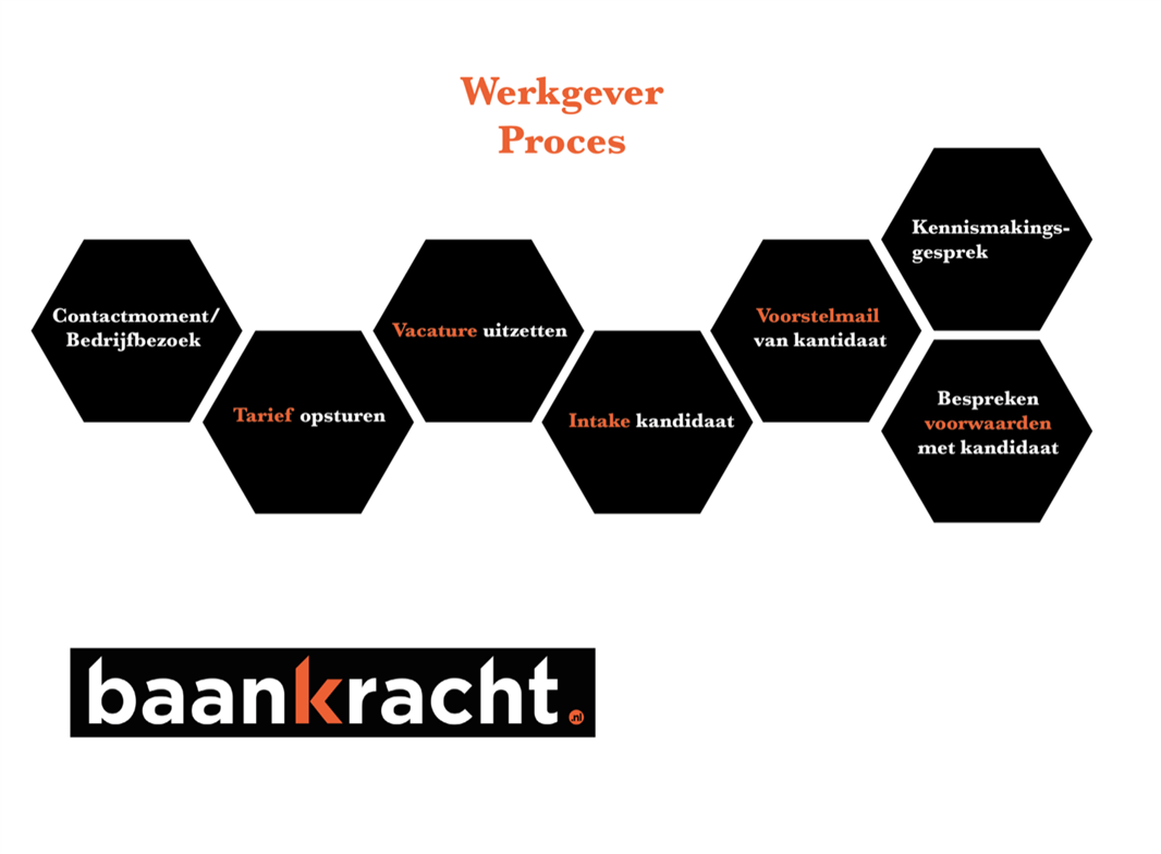 Proces Baankracht
